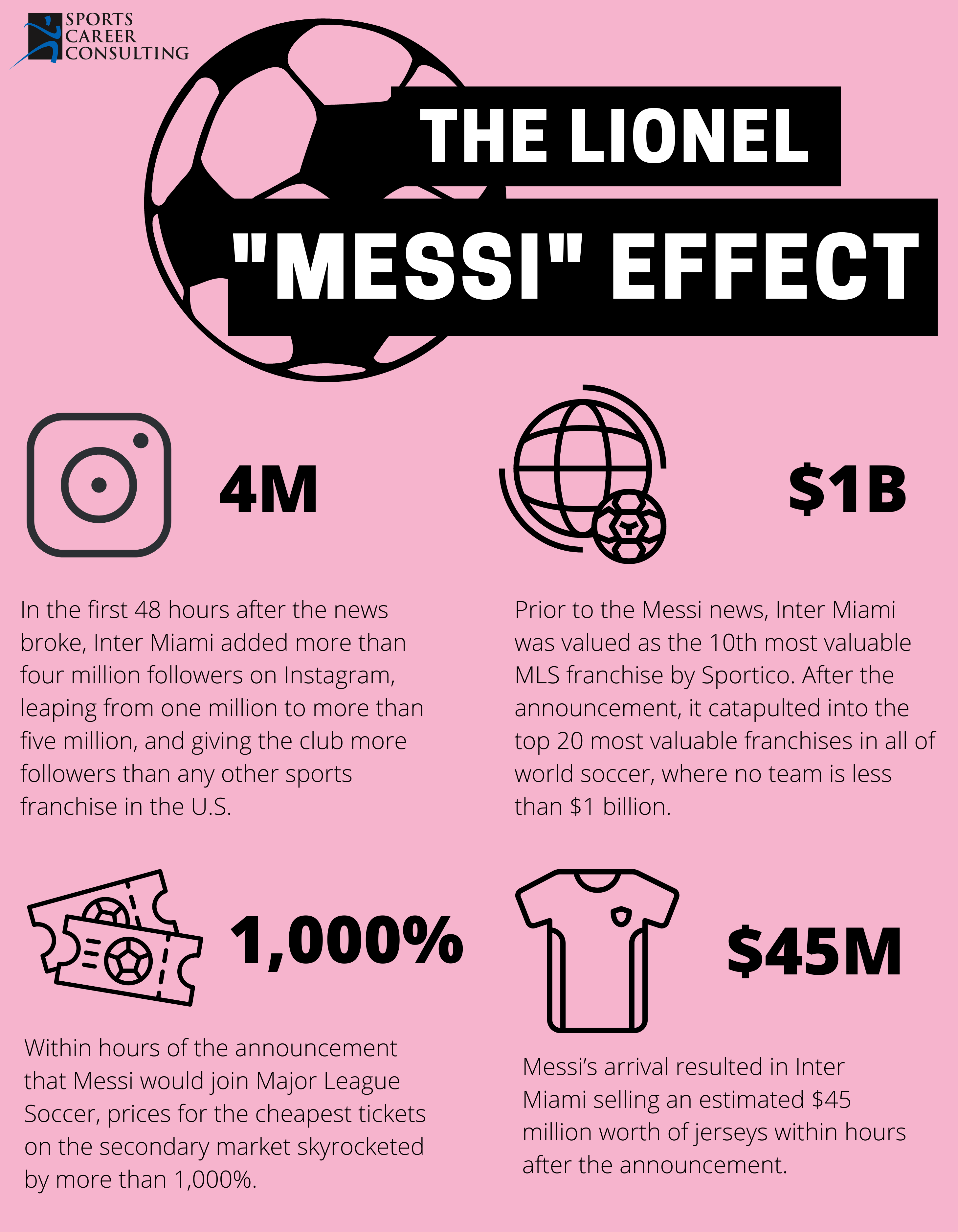 The Messi Effect Infographic